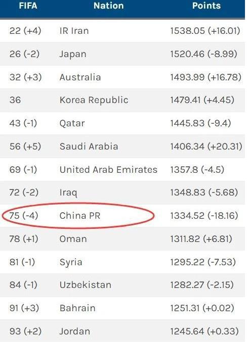 小超侃事|FIFA最新排名预测:国足将下滑四位,掉至75位,亚洲一哥易主