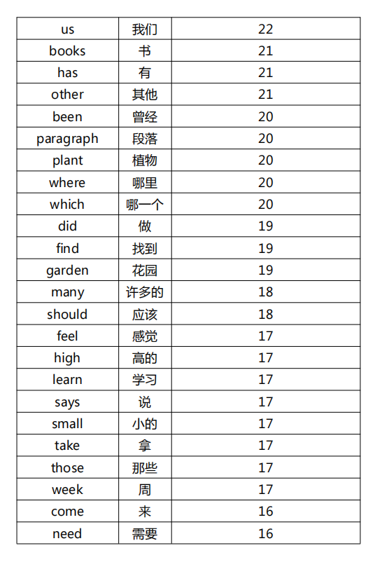 高中英语|高中英语：5年高考高频词必背表，得单词者得天下！「精品」