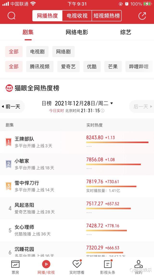 汪小菲|又一部军旅剧播出，连续3天拿收视第1，连央媒都在推荐