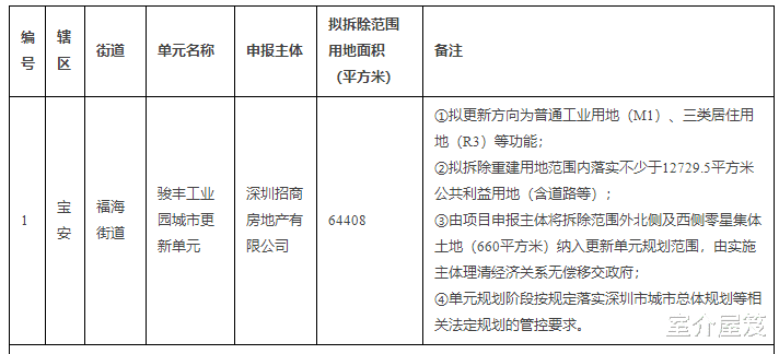 房价|宝安福永骏丰工业园旧改