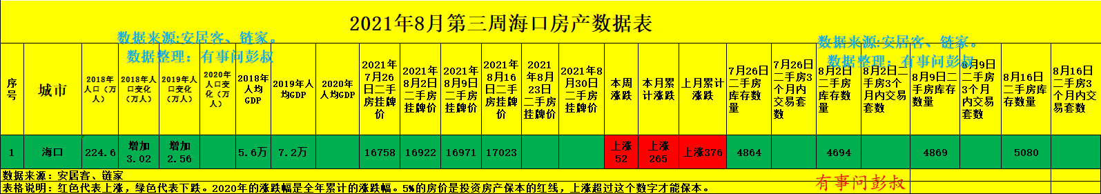 购房置业|海口房价十连涨，海口楼市调控怎么还没出台？