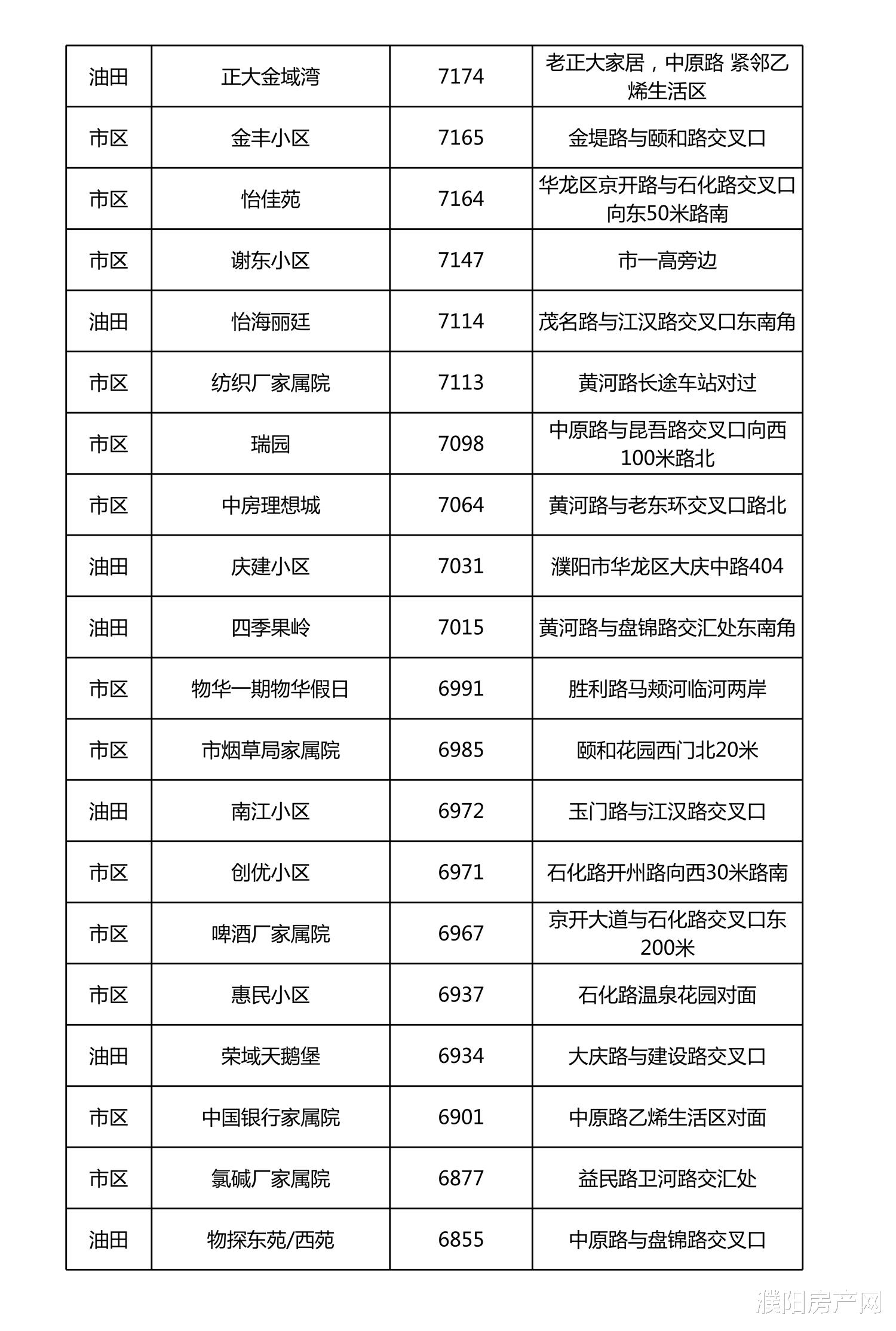 购房置业|降了！濮阳最新二手房价格公布！快来看看→