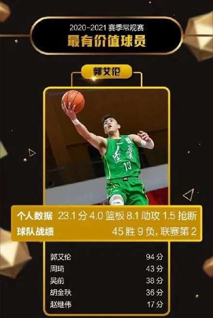 郭艾伦|大反转！郭艾伦终于当上MVP！他整整等了11年
