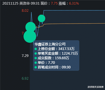涨停|英洛华是谁拉的涨停板？机器人量化打板华鑫上海买入2906万！