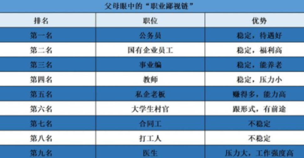 大学生|家长眼中的职业“鄙视链”，公务员排名情理之中，医生勉强能入眼