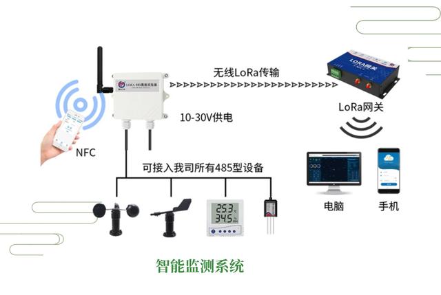 传感器|温室大棚怎从纯人力发展，做到“人工智能”管理？