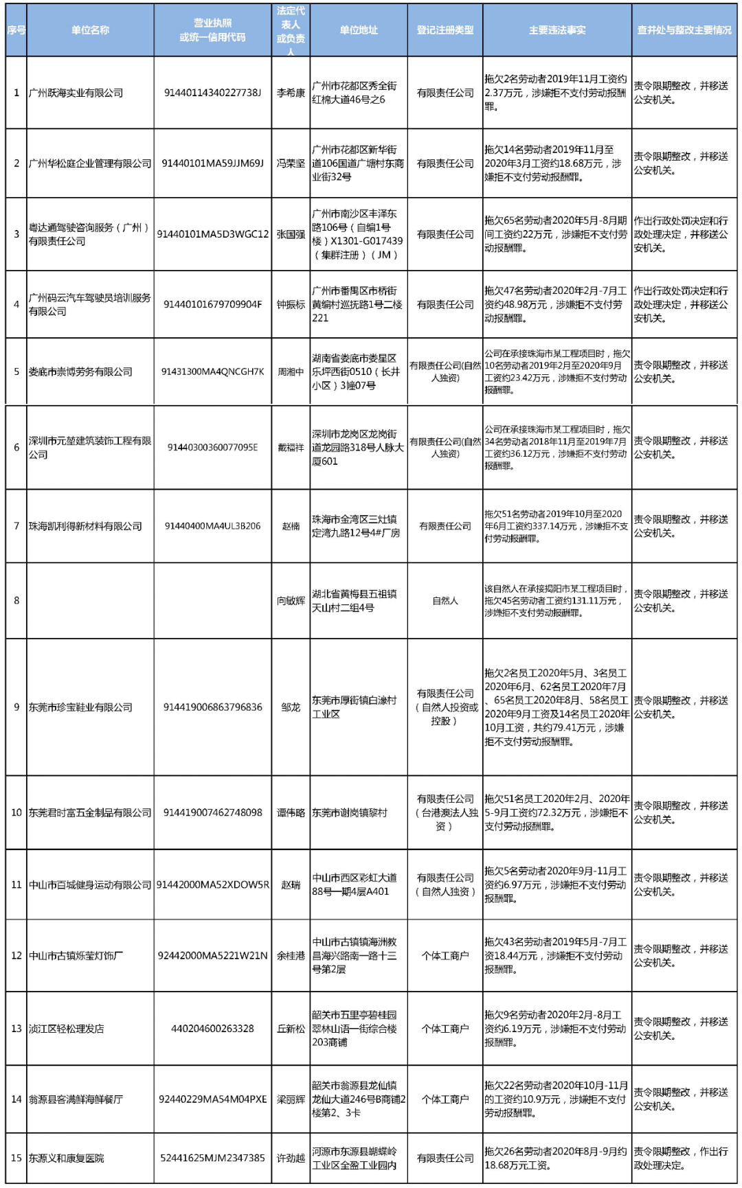 建筑先生 拖欠工资？广东把这18个老板列入黑名单