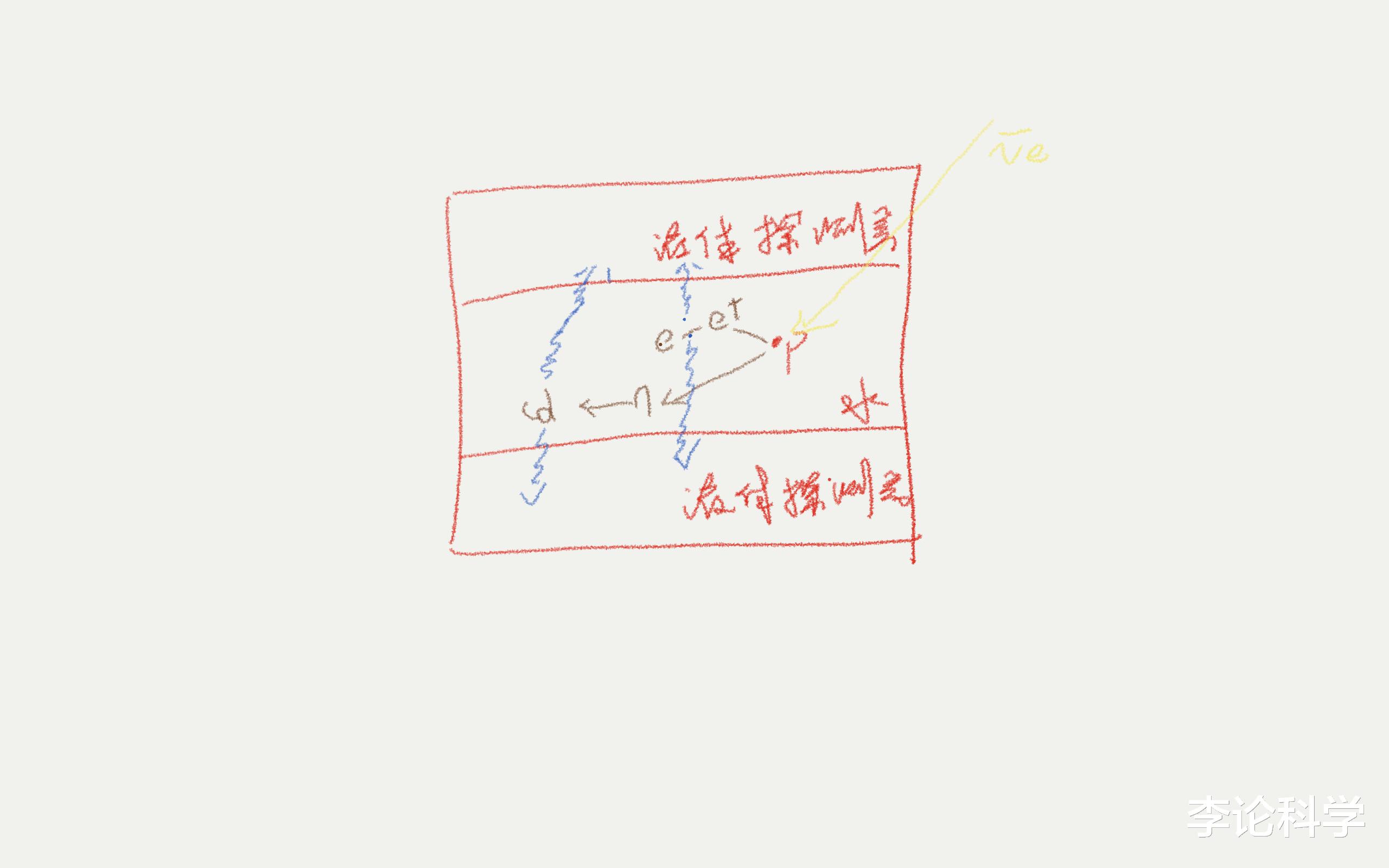 中微子|基本粒子12｜β衰变能量丢失之谜，中微子是如何被发现的？