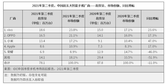 惠普|vivo手机为何销量这么高，有什么过人之处？