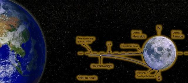 月球 假如人类搭建一座从地球通往月球的“高架桥”,会是怎样的情景?