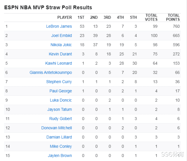 MVP|美媒100人票選常規(guī)賽MVP：哈登0分，庫里36分，而他760分