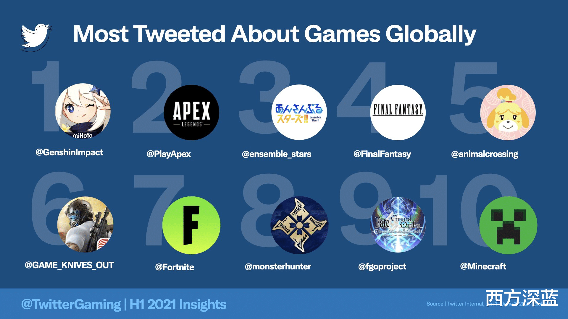 原神|推特官方发布2021上半年推文数据,原神占据游戏榜首,太黑暗了