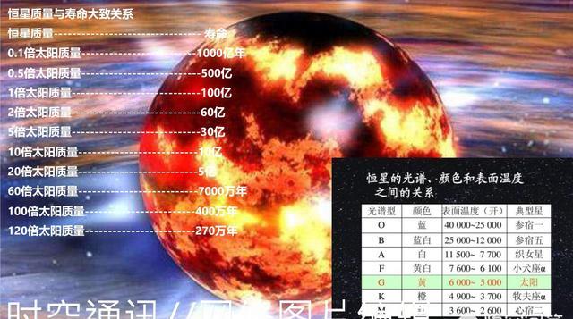 恒星 大质量恒星的演化，在哪些方面与太阳类似，又有哪些不同？