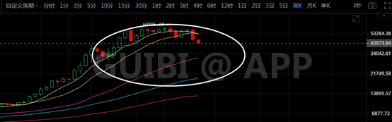 比特币 K神手札：比特币跌破43000美金，熊来了还是你慌了？