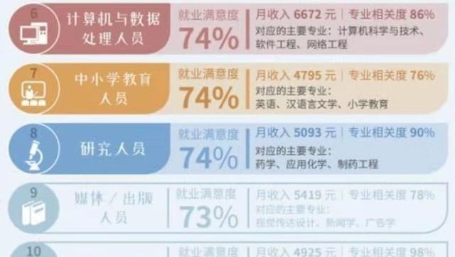 本科生|本科生“幸福指数”最高的10大职业，医护垫底，第1名月收入5千
