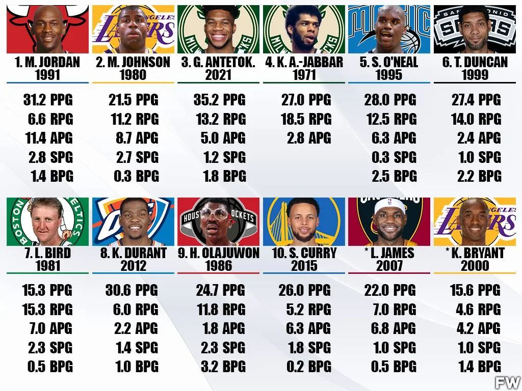 科比·布莱恩特|美媒列出了12名巨星职业生涯总决赛首秀的表现，科比詹姆斯最差