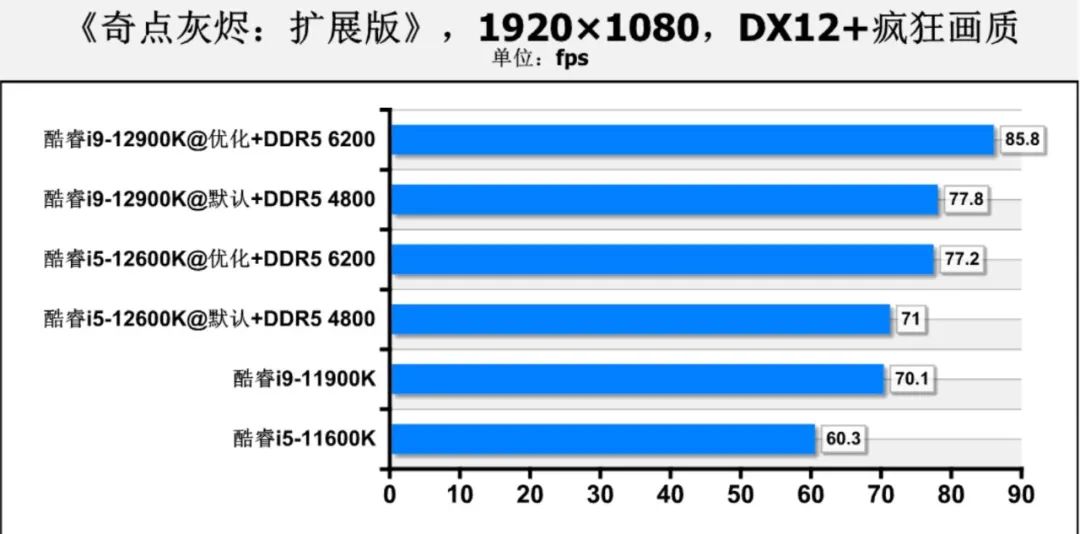 远超对手，比强更强！全核心5.2GHz十二代酷睿+DDR5 6200首测