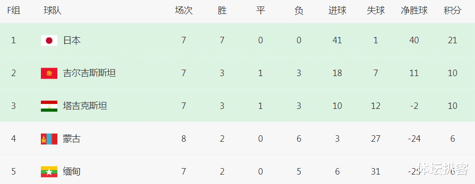 国足|8-1！国足又赢了，中亚劲旅算错净胜球，小组第2排名：第6变垫底