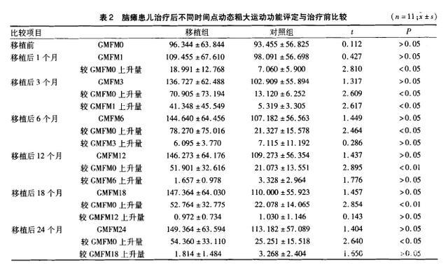 儿童健康|临安案例：神经干细胞疗法对小儿脑性瘫痪临床研究取得阶段性成果！