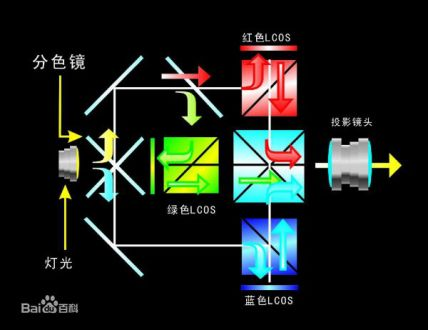 家装笔记 双十一想买投影 先了解这些投影技术才能不踩坑