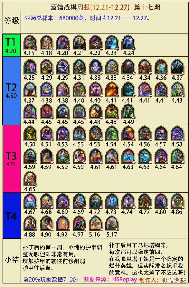 设计师|酒馆战棋周报17期:平衡补丁起到作用?环境是否如设计师所愿
