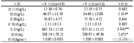 注册营养师关阳|6个月后母乳就没营养啦？这才是评判母乳质量的正确方法！