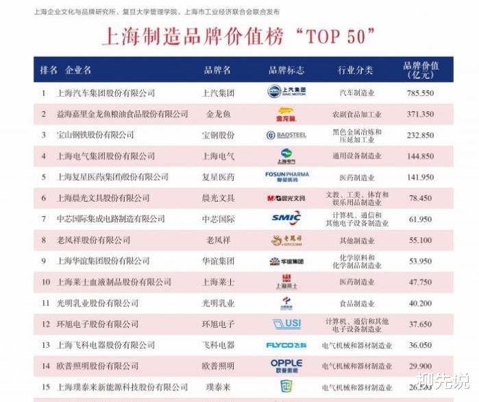 上海排名第一的品牌：領跑老鳳祥、光明乳業，全年收入高達7421億-圖4
