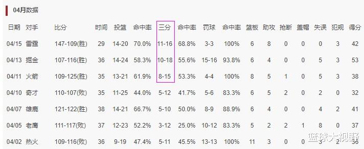 达米恩·利拉德|49投29中！一个让利拉德仰望的纪录诞生！黑八爵士有戏了