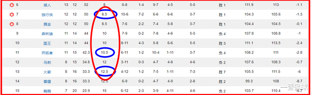 火箭隊|7連勝！歷史第1+聯(lián)盟第1，僅差2.5個勝場，火箭不爭狀元沖季后賽