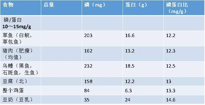 豆腐|【肾友必读】—全方位管理血磷!