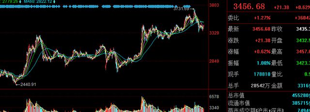 A股|A股大盘指数何时能涨到6000点？一年？两年？
