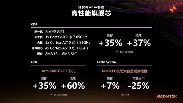 程序员|台积电4nm制程+Armv9架构，联发科天玑9000正式发布