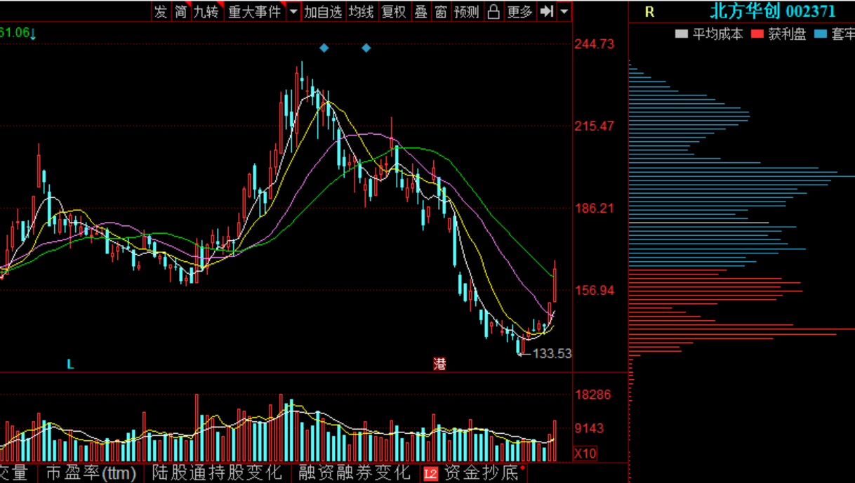 北方华创 士兰微、北方华创、豫能控股，谁是最强蓄势龙头？