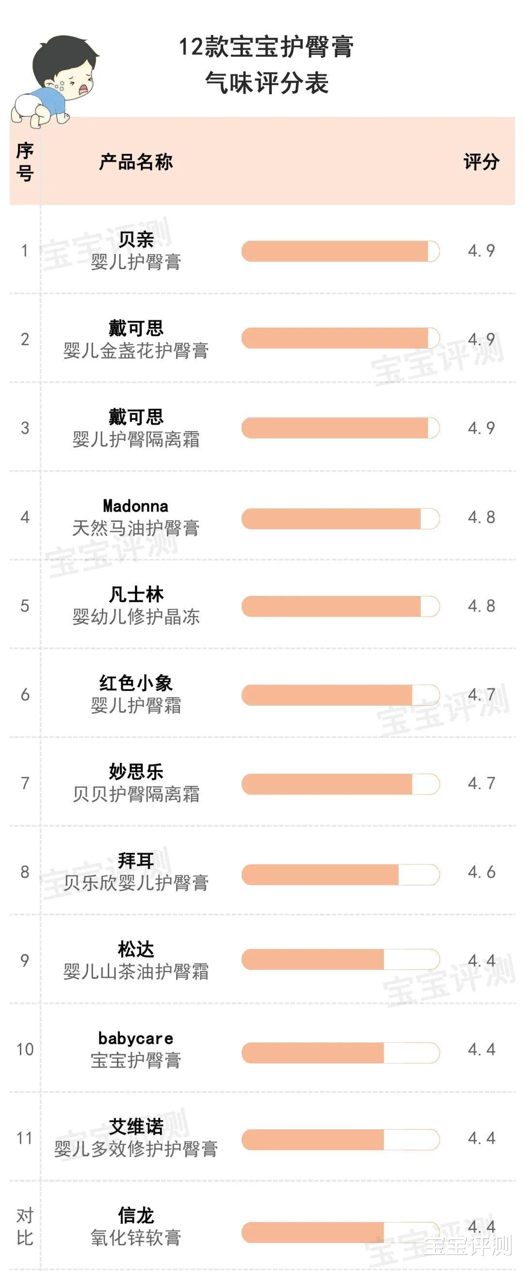 宝宝评测|48款宝宝护臀膏评测（下）：隔离效果差别大，贵的不一定就更好！