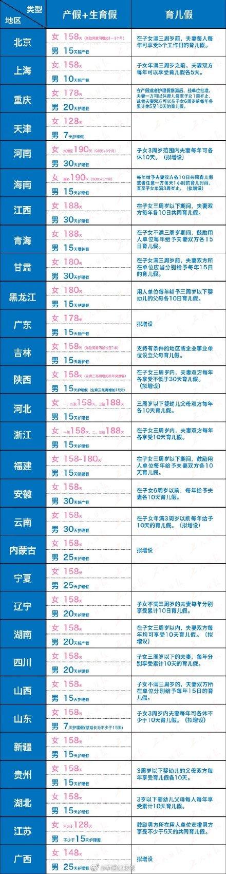 产假|\全国最新产假一览表\火了，网友直呼：我们缺的是假期吗？