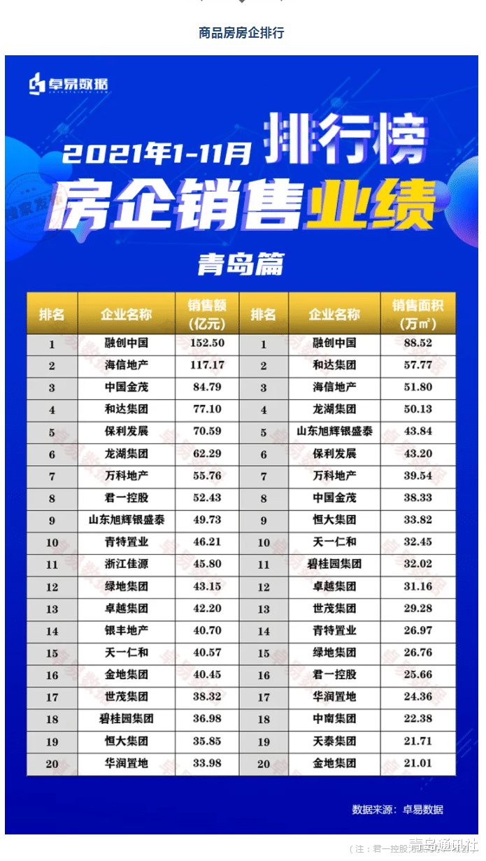 阳光城|11月青岛楼市数据：新房成交量七年最低！