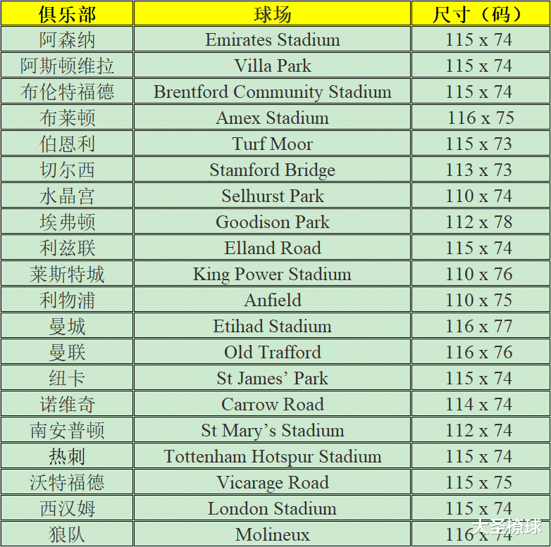 英超|英超联赛的球场大小是统一的吗？21-22赛季各队球场大小有何区别？