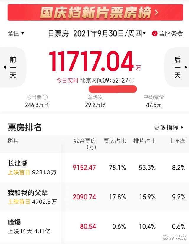 长津湖|《长津湖》第1天太疯狂：2小时票房强突1亿！有观众眼睛哭得红肿出来