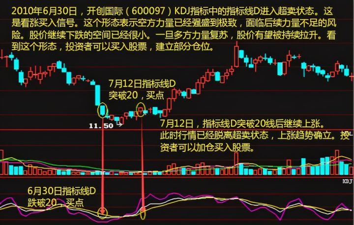 赛格集团 KDJ指标的妙用：超精准判断“顶部和底部”，看懂你将获益终生