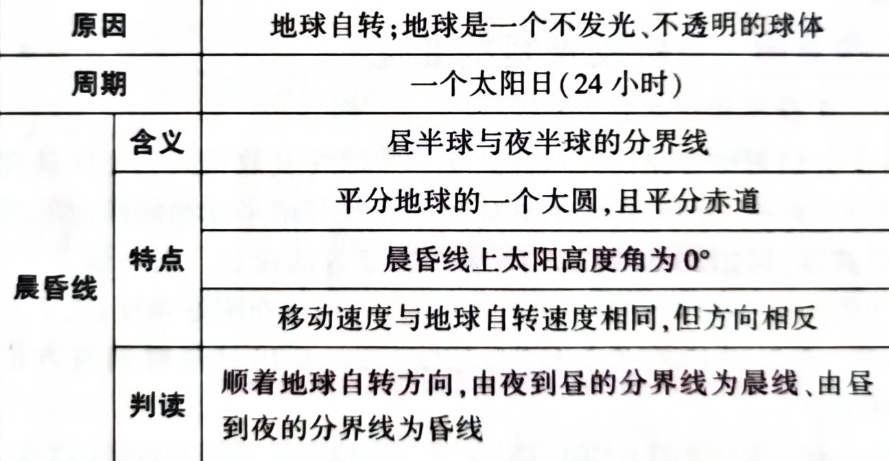  高考地理考点之地球运动特征和自转意义
