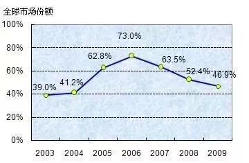 诺基亚|世界第1滑落到破产，诺基亚仅用5年！如今再次成为全球第1