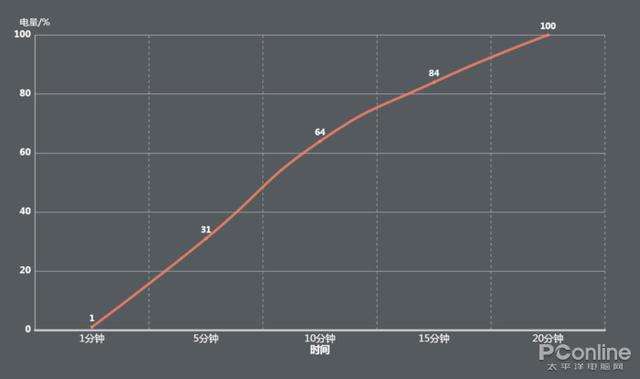 小米科技|还在烦恼充电太慢?你需要一台支持快充的手机
