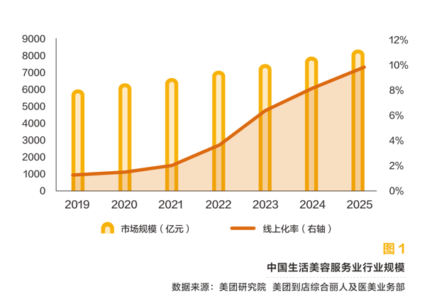 文峰 美发美容行业不需要“开天眼”