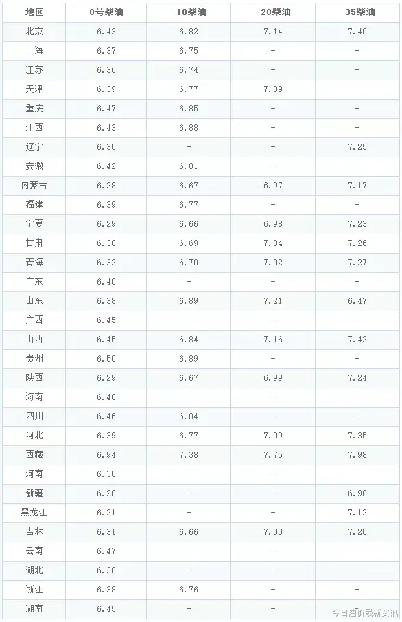 油价 油价调整消息:今天5月30日,全国加油站调整后92、95汽油新售价