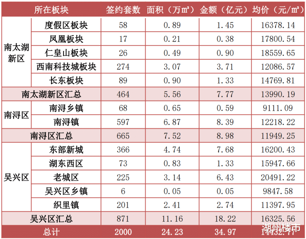 房地产市场|量价齐升！湖州楼市回暖，月度成交均价创新高！