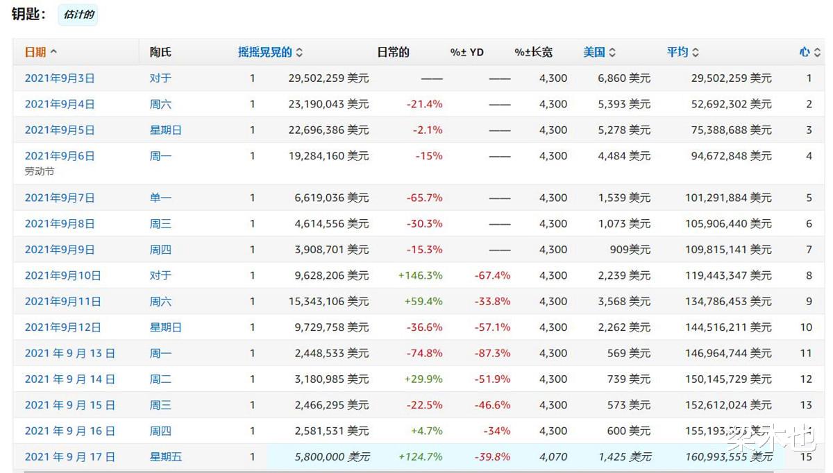 尚气与十戒传奇|日票房跌落至500万，《尚气》票房神话破灭，这就是得罪中国观众的代价？