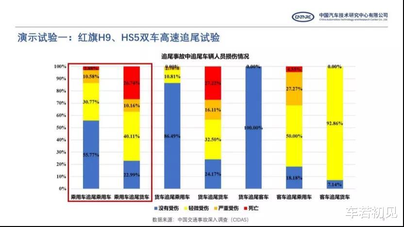?两款红旗车首次公开双车高速追尾碰撞测试