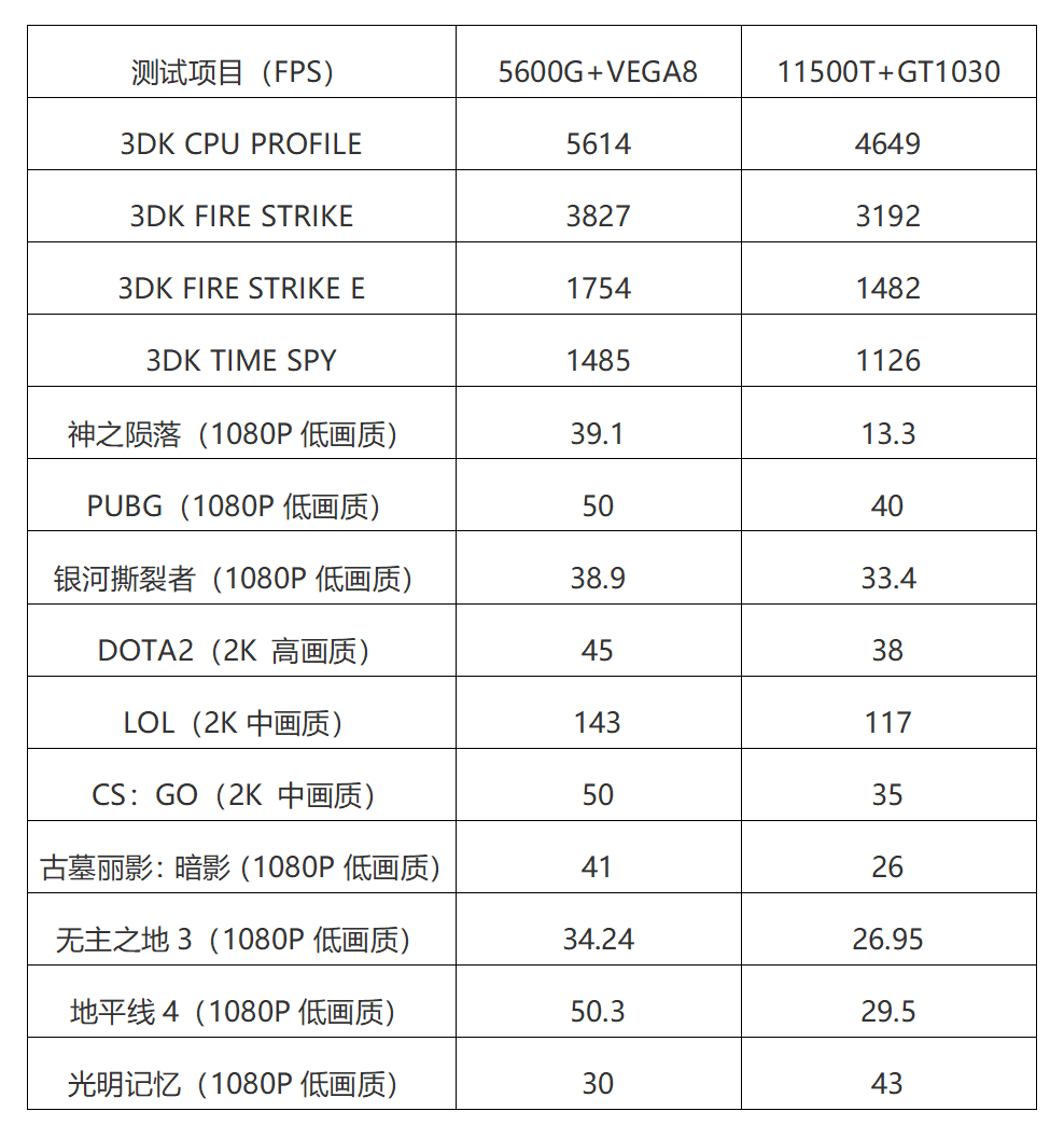 CPU|10款游戏大乱斗！打游戏CPU竟能比GPU更快？