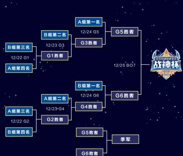 虎牙|EDG、BLG、FPX等10支战队齐聚,战神杯成年末最大赛事