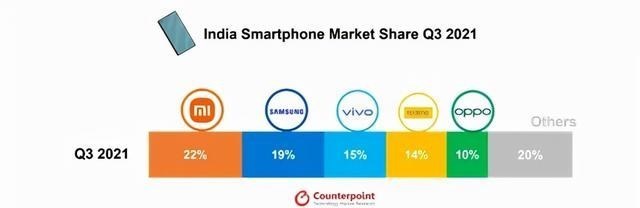 三星|印度Q3分析：小米引領，眾國產手機品牌圍剿三星